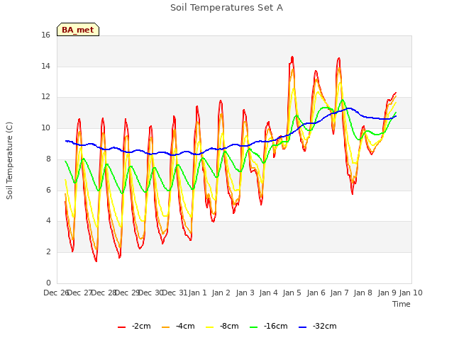 plot of Soil Temperatures Set A