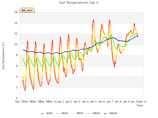 plot of Soil Temperatures Set A