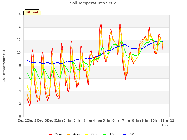 plot of Soil Temperatures Set A