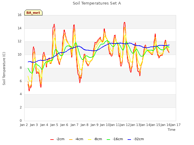 plot of Soil Temperatures Set A