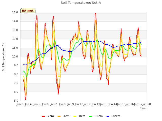 plot of Soil Temperatures Set A