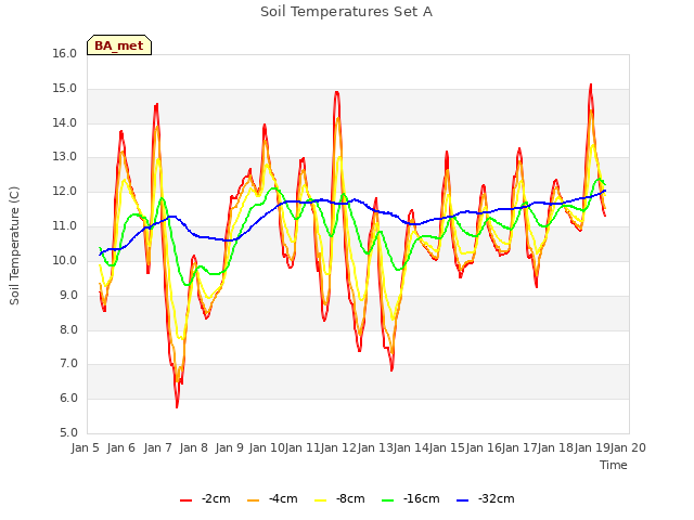 plot of Soil Temperatures Set A