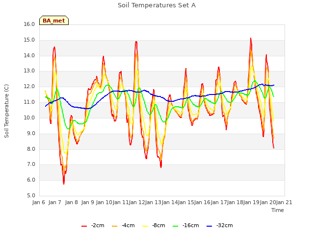 plot of Soil Temperatures Set A