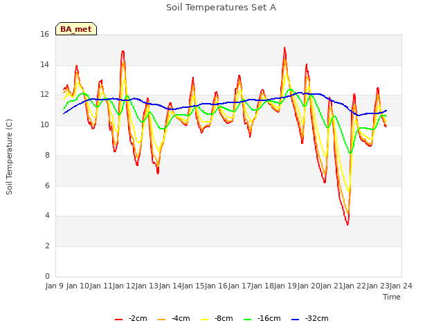 plot of Soil Temperatures Set A