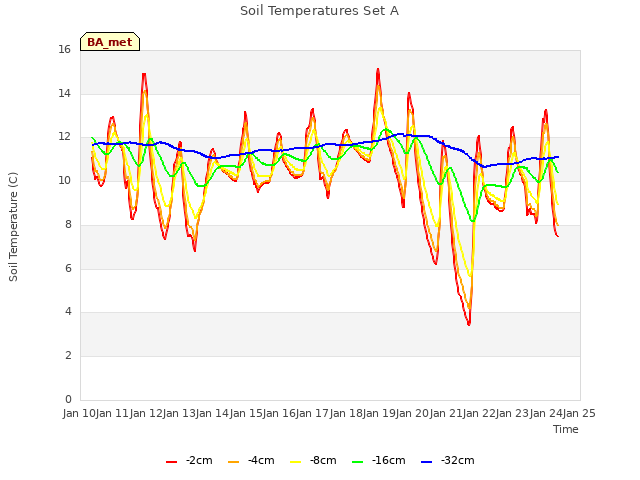 plot of Soil Temperatures Set A