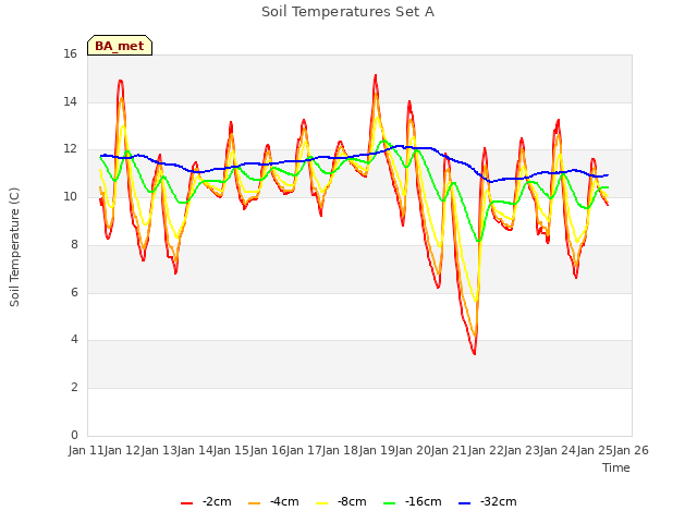 plot of Soil Temperatures Set A