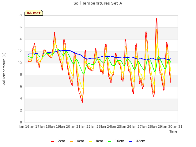 plot of Soil Temperatures Set A