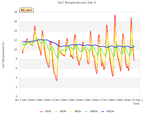 plot of Soil Temperatures Set A