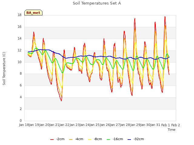 plot of Soil Temperatures Set A