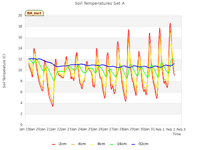 plot of Soil Temperatures Set A