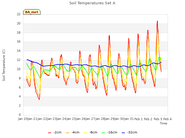 plot of Soil Temperatures Set A