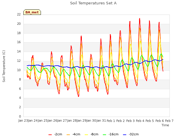 plot of Soil Temperatures Set A