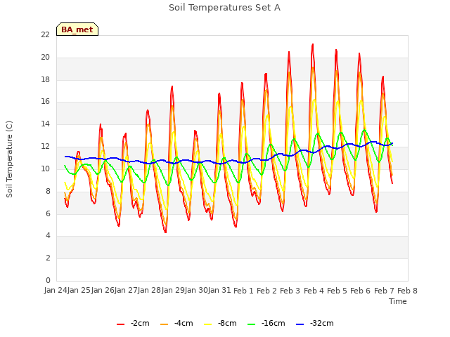 plot of Soil Temperatures Set A