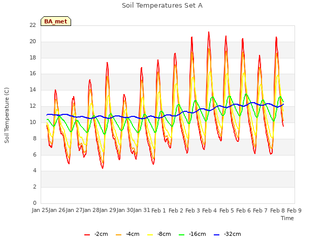 plot of Soil Temperatures Set A