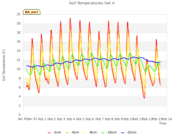 plot of Soil Temperatures Set A