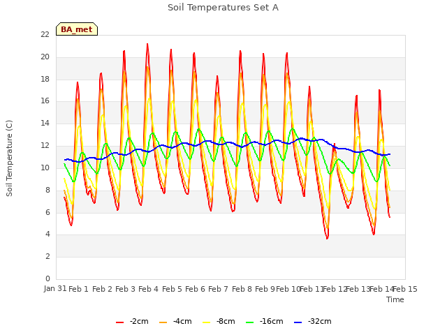 plot of Soil Temperatures Set A