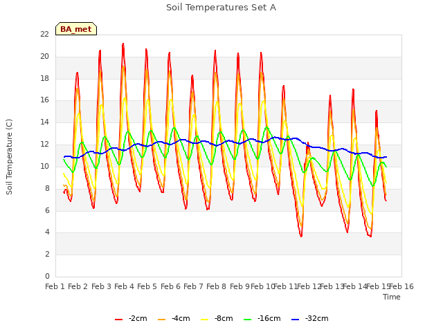 plot of Soil Temperatures Set A