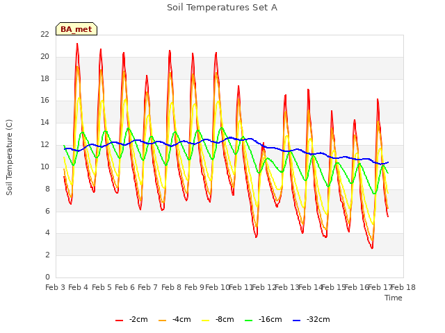 plot of Soil Temperatures Set A