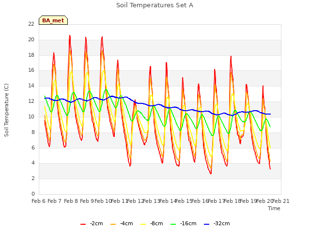 plot of Soil Temperatures Set A