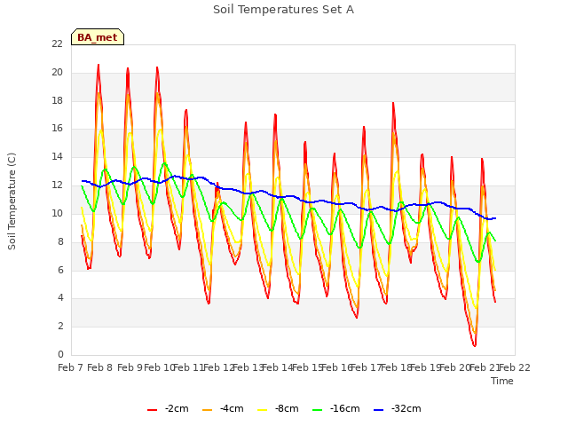 plot of Soil Temperatures Set A