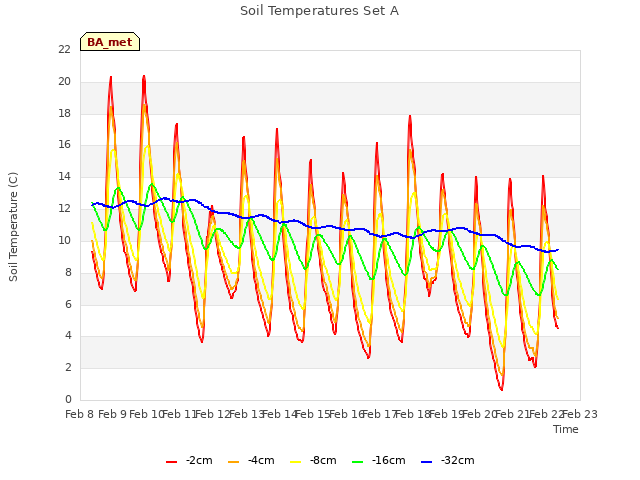 plot of Soil Temperatures Set A