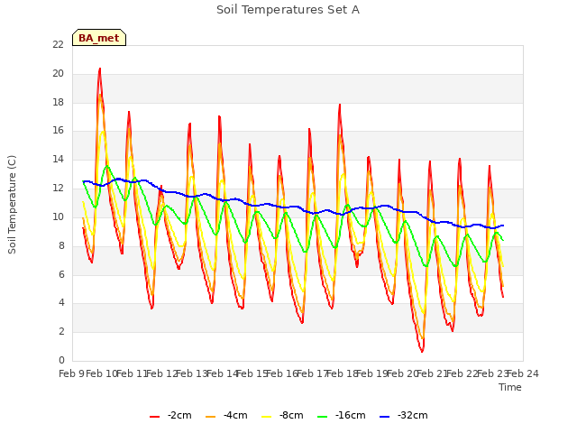 plot of Soil Temperatures Set A