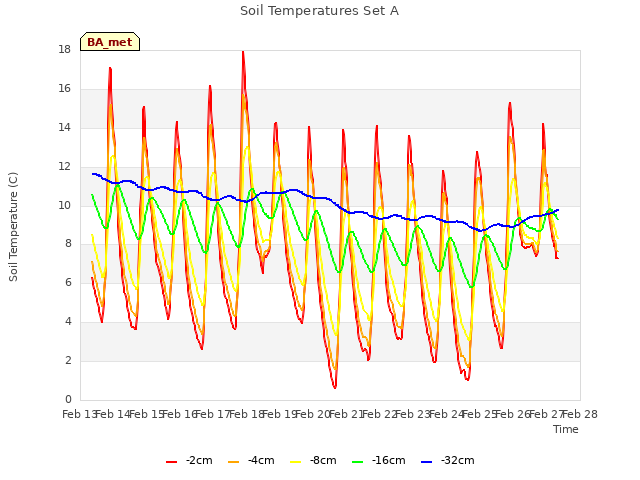 plot of Soil Temperatures Set A