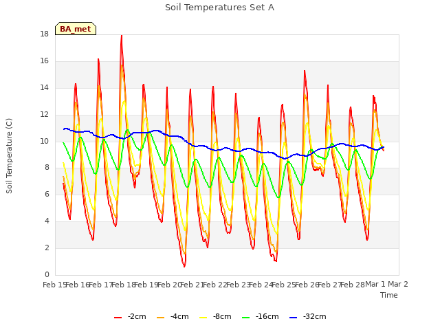 plot of Soil Temperatures Set A