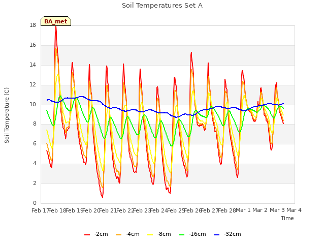 plot of Soil Temperatures Set A