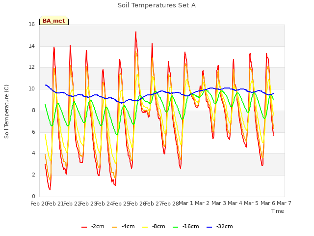 plot of Soil Temperatures Set A