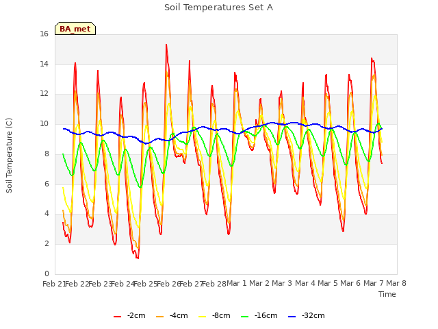 plot of Soil Temperatures Set A