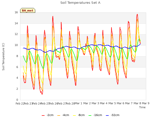 plot of Soil Temperatures Set A