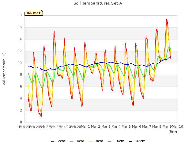 plot of Soil Temperatures Set A