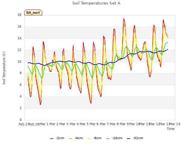 plot of Soil Temperatures Set A