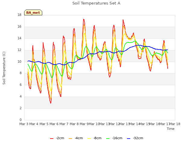 plot of Soil Temperatures Set A