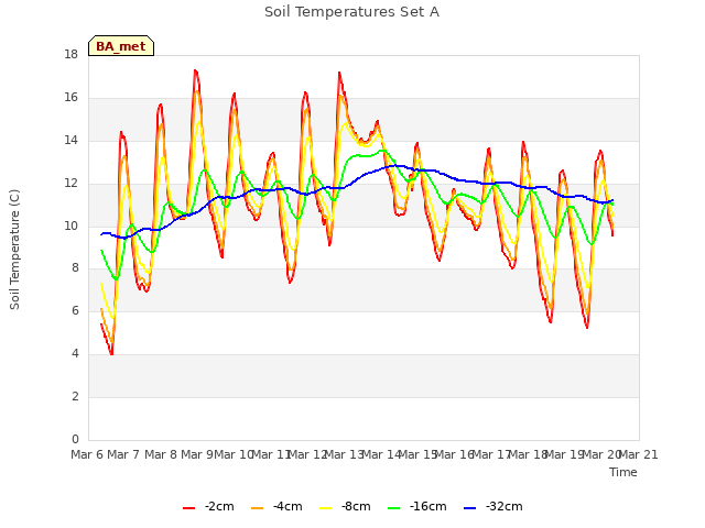 plot of Soil Temperatures Set A