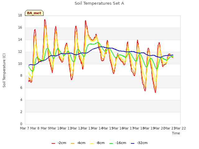 plot of Soil Temperatures Set A