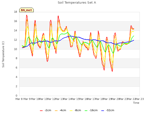 plot of Soil Temperatures Set A