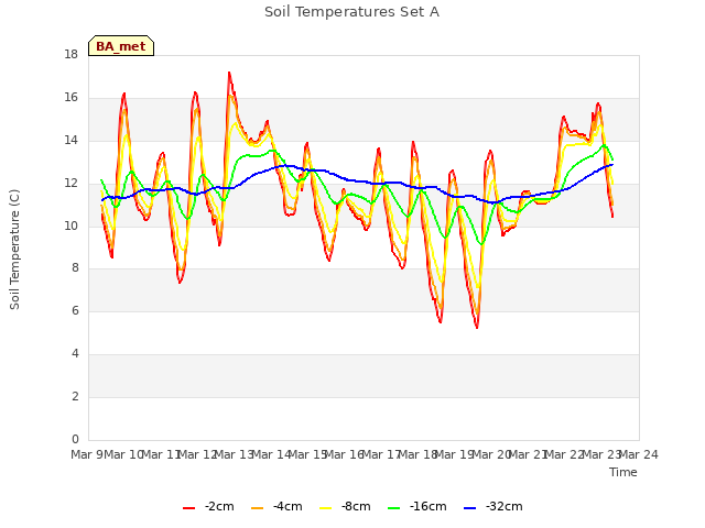 plot of Soil Temperatures Set A