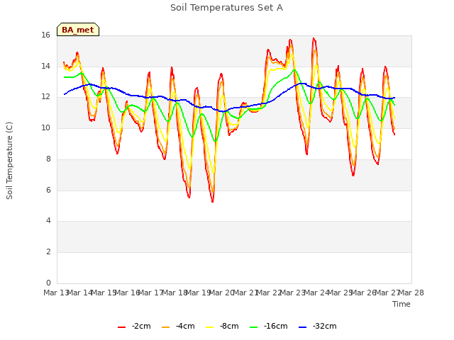 plot of Soil Temperatures Set A