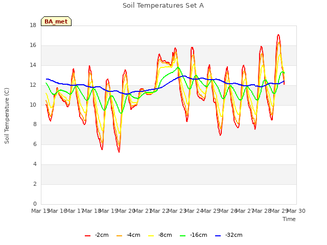 plot of Soil Temperatures Set A