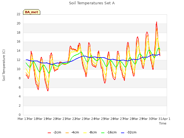 plot of Soil Temperatures Set A