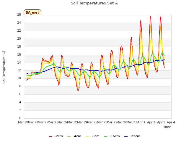 plot of Soil Temperatures Set A