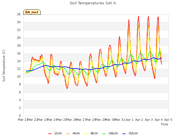 plot of Soil Temperatures Set A