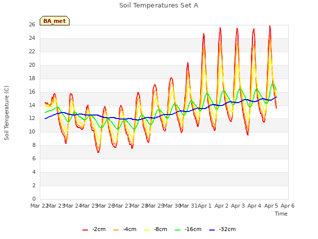 plot of Soil Temperatures Set A