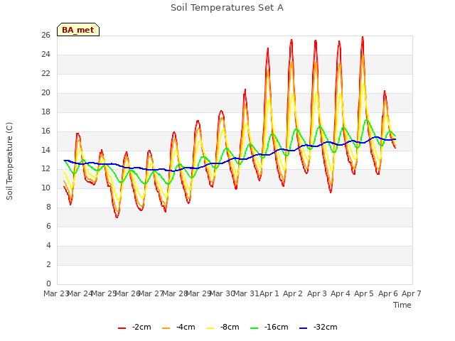 plot of Soil Temperatures Set A