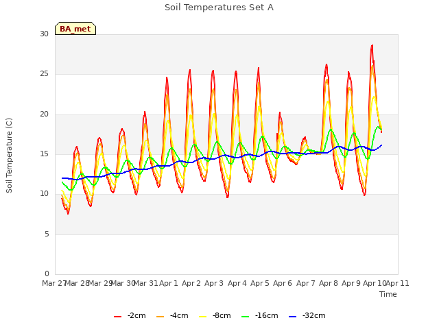 plot of Soil Temperatures Set A