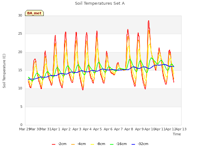 plot of Soil Temperatures Set A