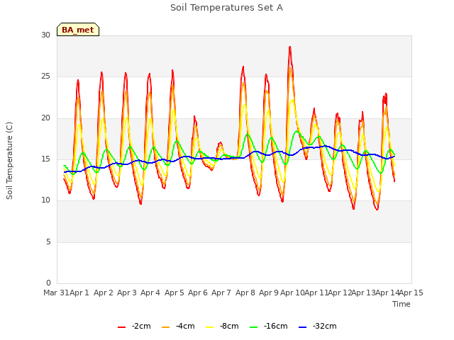 plot of Soil Temperatures Set A