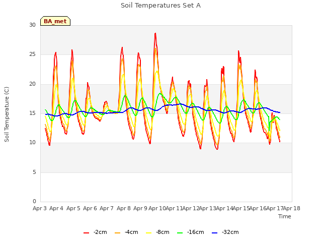 plot of Soil Temperatures Set A